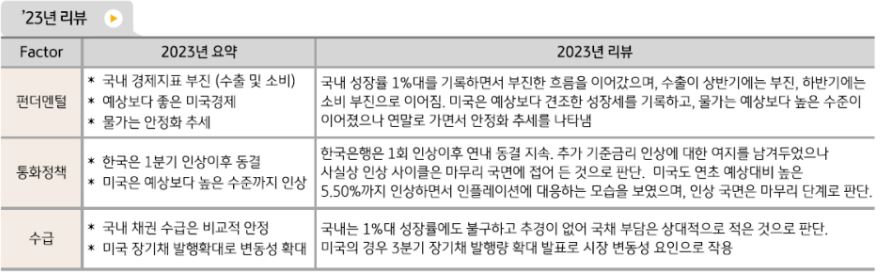 '국내채권'을 둘러싼 펀더멘털은 부진한 국내 경제지표와 달리 예상보다 좋은 미국경제, 안정화되는 물가 추이로 요약 가능.